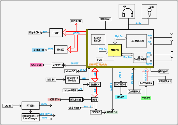 EM-MT6737 block diagram