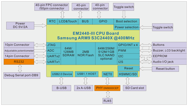 EM2440-III-block-diagram
