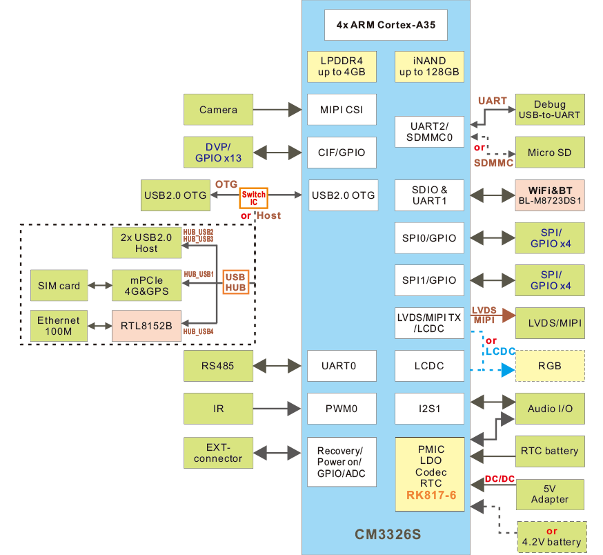 EM3326S block diagram