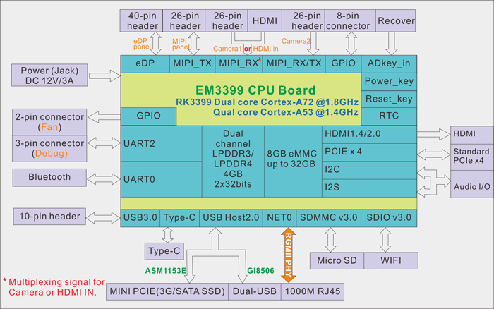 EM3399 block diagram