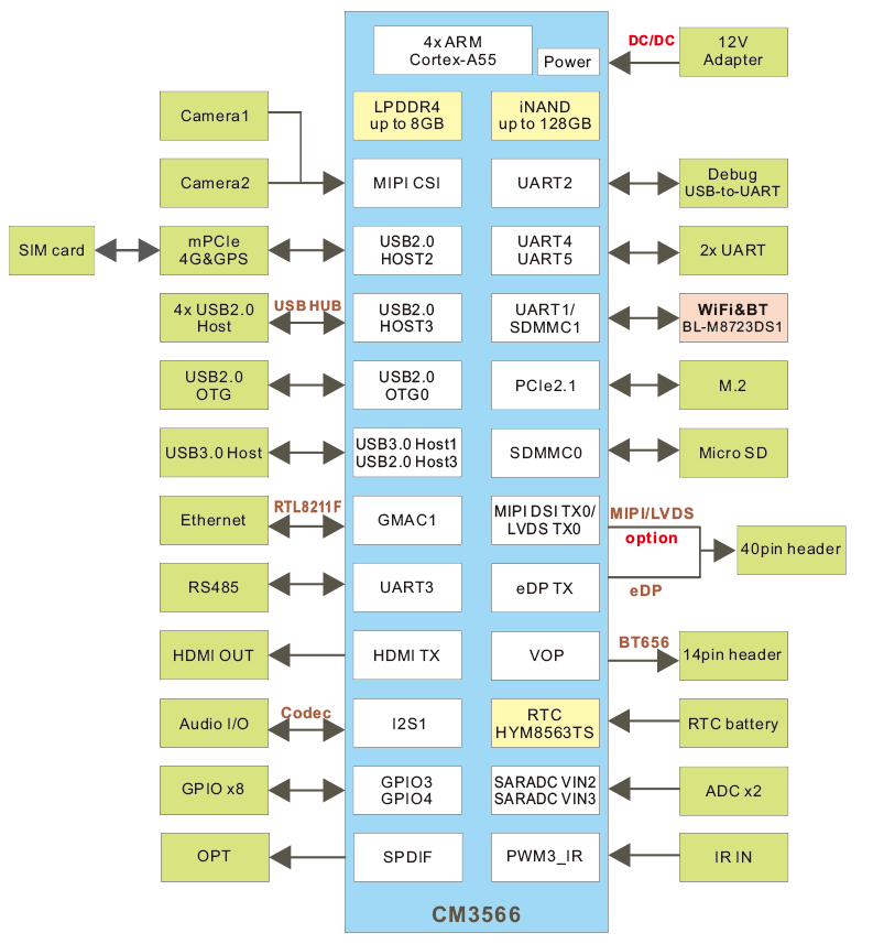 EM3566 Block diagram