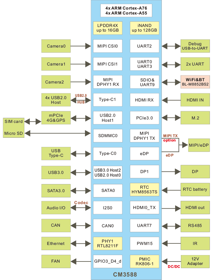 Idea3588_block_diagram