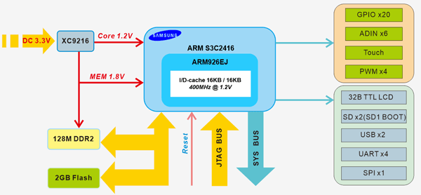 MINI2416-III Block diagram