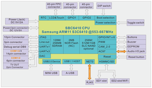 SBC6410-block-diagram.png