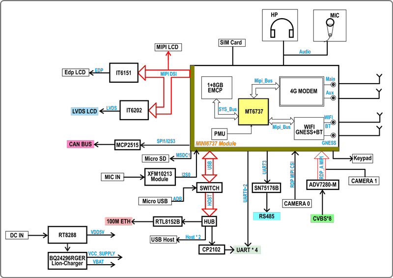 EM-MT6737 block diagram