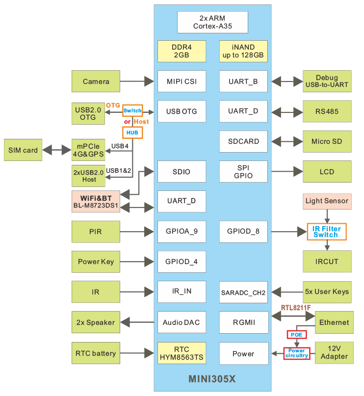 EM305X_block_diagram
