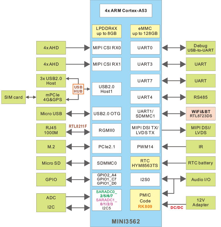 EM3562_block_diagram