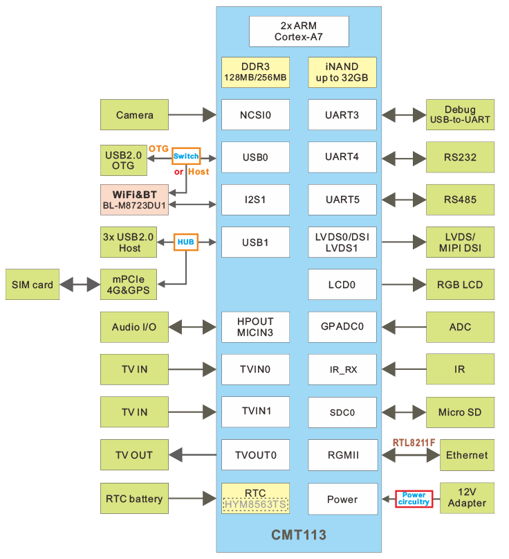 EMT113_block_diagram