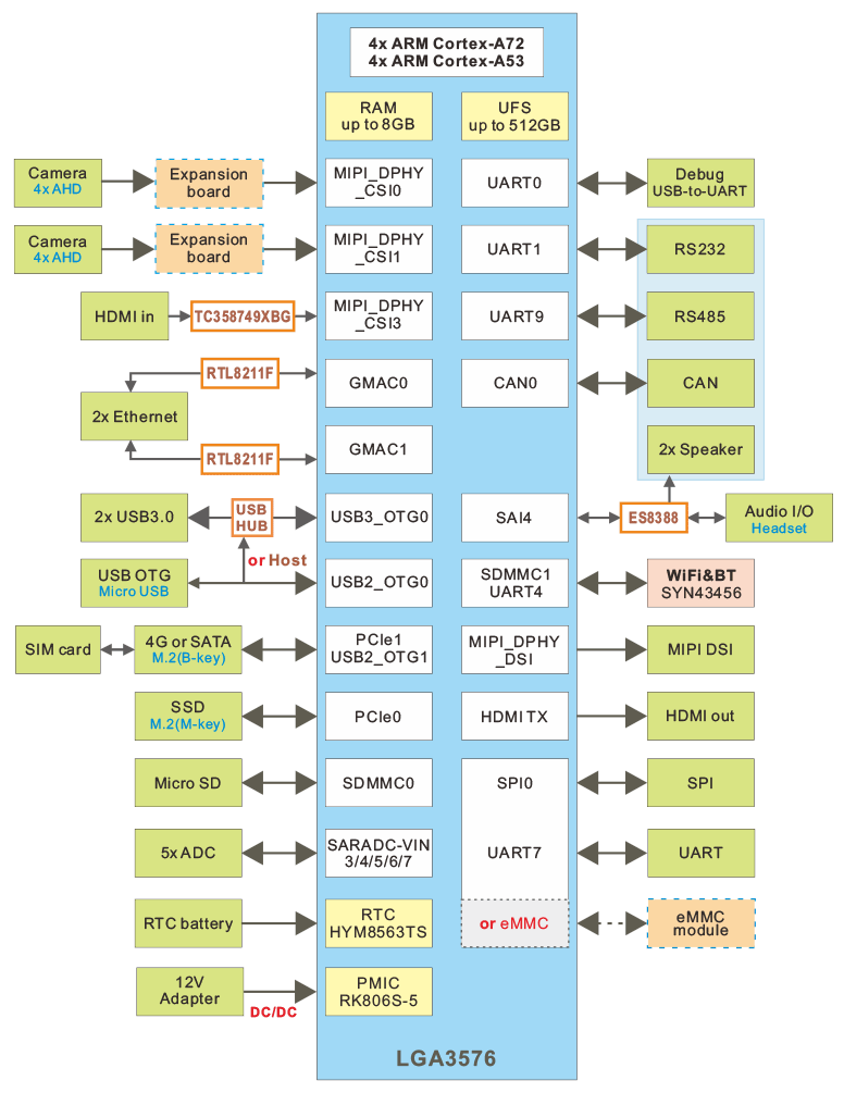 Idea3576-V2 block diagram
