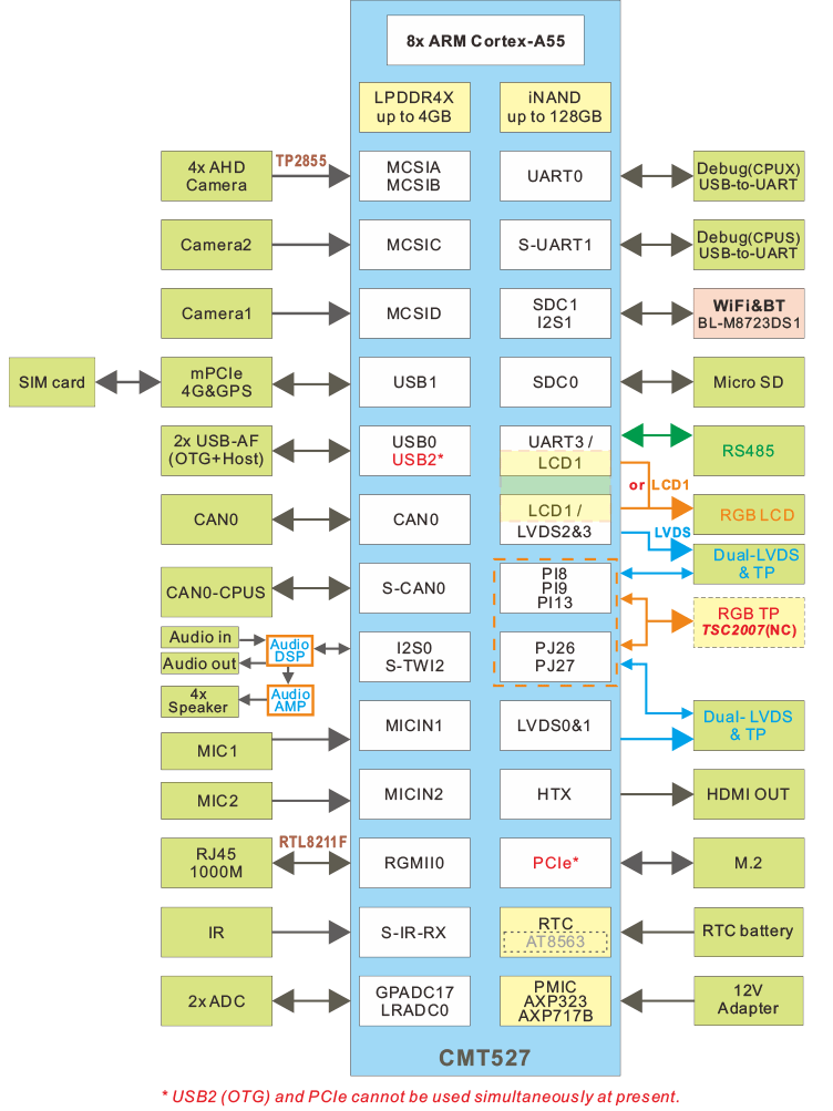 IdeaT527_block_diagram