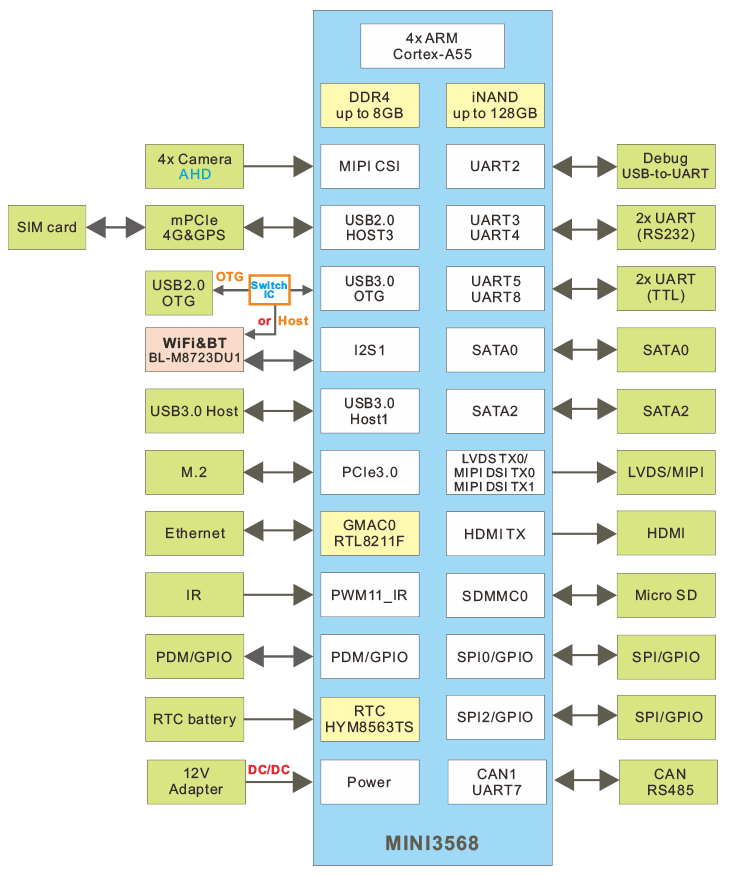 SBC3568_block_diagram