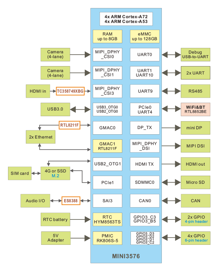 SBC3576-V2_block_diagram