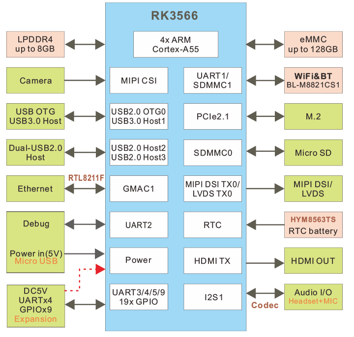 Compact3566 block diagram